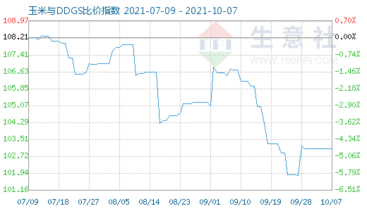 10月7日玉米與DDGS比價指數圖