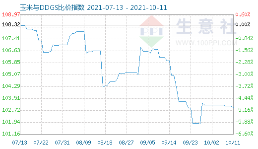 10月11日玉米與DDGS比價指數(shù)圖