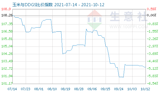 10月12日玉米與DDGS比價指數(shù)圖