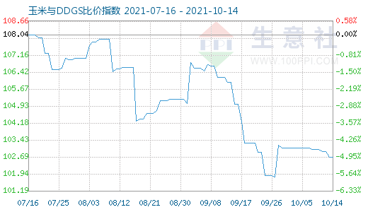 10月14日玉米與DDGS比價指數(shù)圖