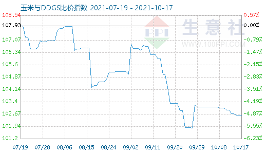 10月17日玉米與DDGS比價指數圖