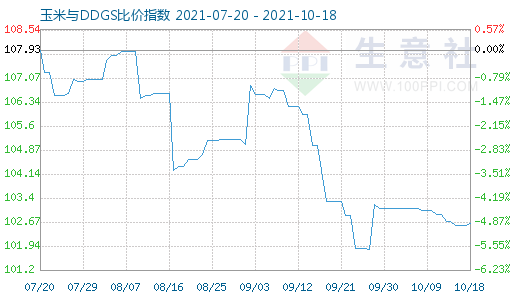 10月18日玉米與DDGS比價指數圖