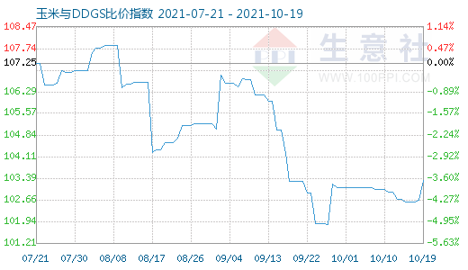 10月19日玉米與DDGS比價指數圖