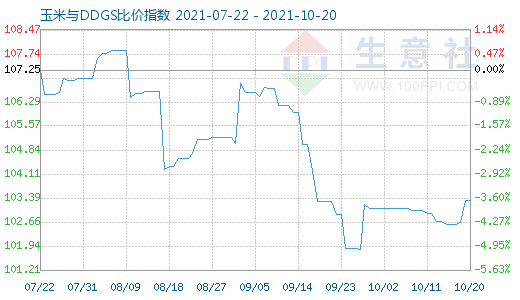 10月20日玉米與DDGS比價指數圖