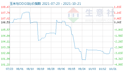 10月21日玉米與DDGS比價指數圖