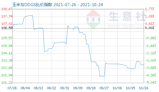 10月24日玉米與DDGS比價指數圖