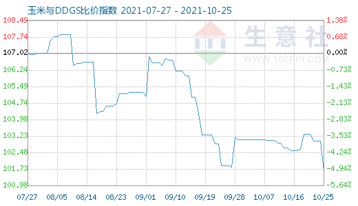 10月25日玉米與DDGS比價指數圖