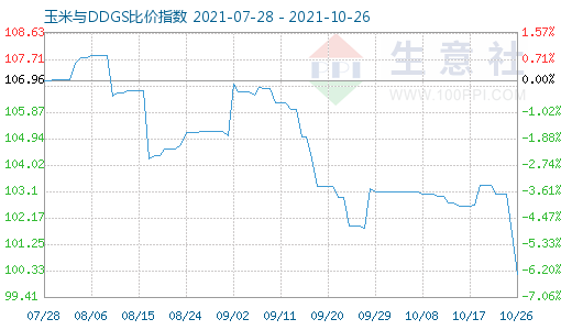 10月26日玉米與DDGS比價(jià)指數(shù)圖