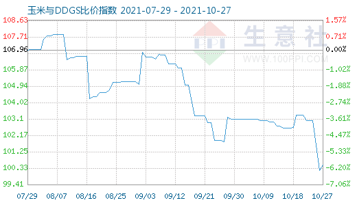 10月27日玉米與DDGS比價指數圖