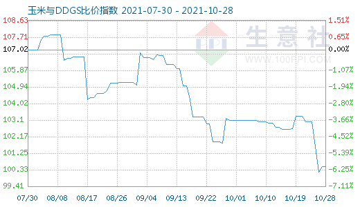 10月28日玉米與DDGS比價指數圖