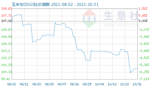10月31日玉米與DDGS比價指數圖