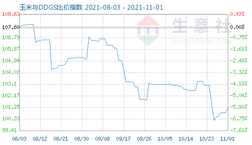 11月1日玉米與DDGS比價指數圖
