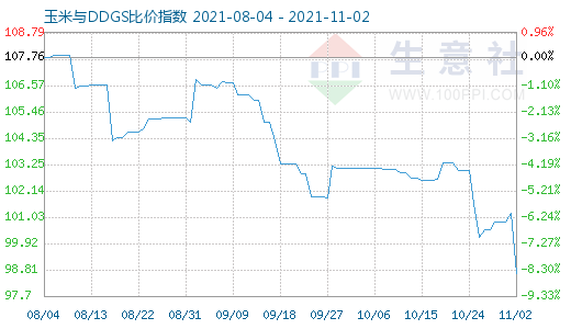 11月2日玉米與DDGS比價指數圖