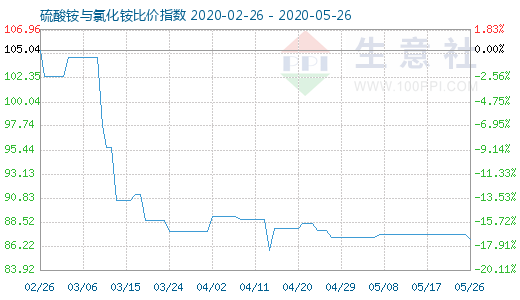 5月26日硫酸銨與氯化銨比價指數圖