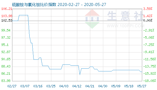 5月27日硫酸銨與氯化銨比價(jià)指數(shù)圖