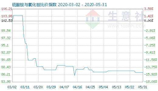 5月31日硫酸銨與氯化銨比價(jià)指數(shù)圖