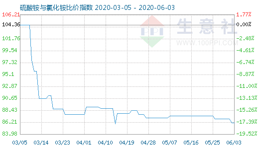 6月3日硫酸銨與氯化銨比價指數圖