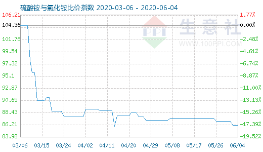 6月4日硫酸銨與氯化銨比價指數圖