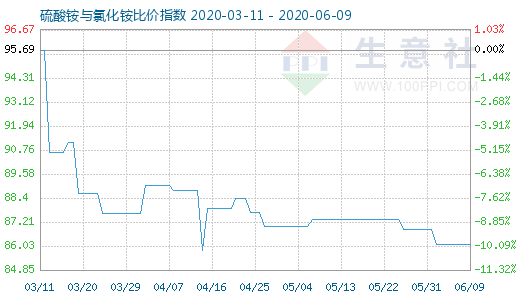 6月9日硫酸銨與氯化銨比價指數圖