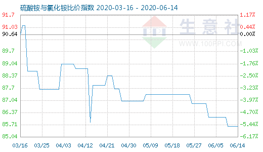 6月14日硫酸銨與氯化銨比價(jià)指數(shù)圖