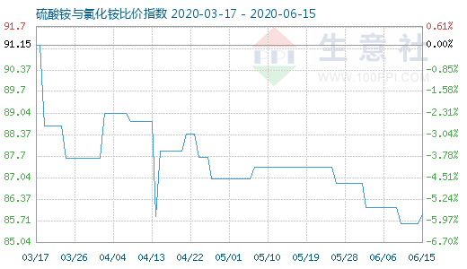 6月15日硫酸銨與氯化銨比價指數圖