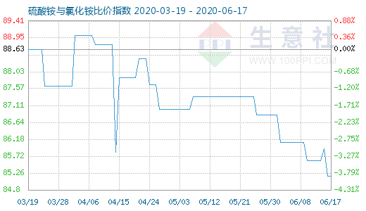 6月17日硫酸銨與氯化銨比價指數圖