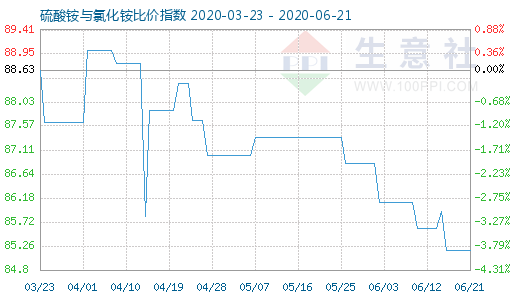 6月21日硫酸銨與氯化銨比價指數圖