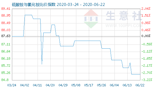 6月22日硫酸銨與氯化銨比價指數圖