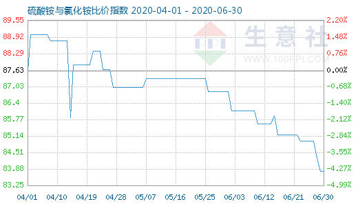 6月30日硫酸銨與氯化銨比價(jià)指數(shù)圖