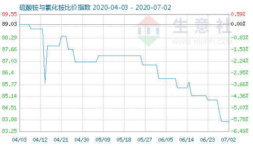 7月2日硫酸銨與氯化銨比價指數圖