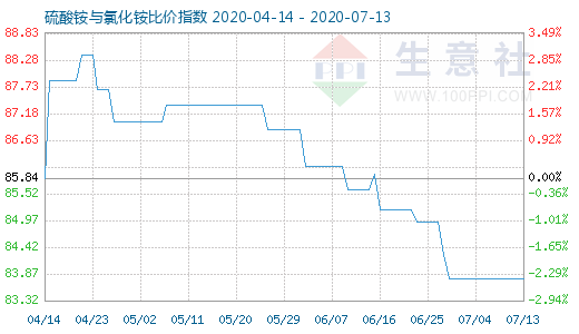 7月13日硫酸銨與氯化銨比價指數圖