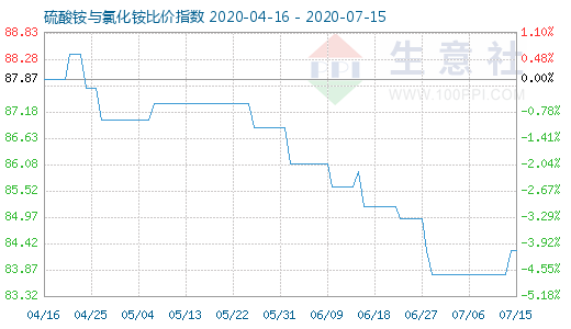 7月15日硫酸銨與氯化銨比價指數圖