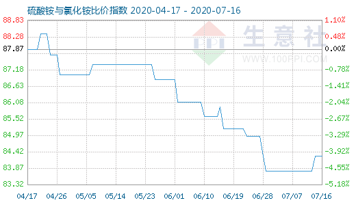 7月16日硫酸銨與氯化銨比價指數圖
