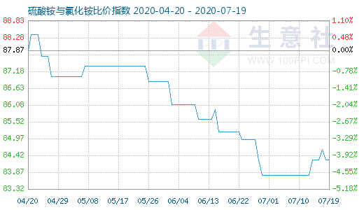 7月19日硫酸銨與氯化銨比價指數圖