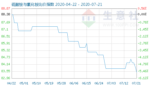 7月21日硫酸銨與氯化銨比價指數圖