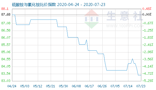 7月23日硫酸銨與氯化銨比價指數圖