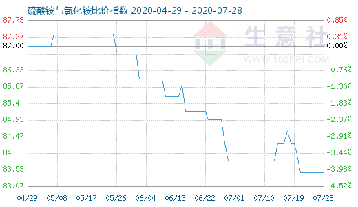 7月28日硫酸銨與氯化銨比價指數圖