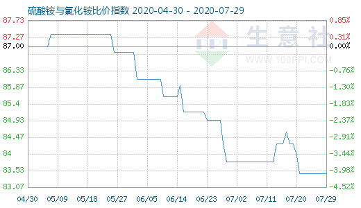 7月29日硫酸銨與氯化銨比價指數圖
