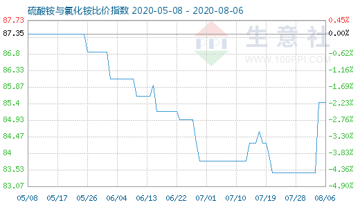8月6日硫酸銨與氯化銨比價(jià)指數(shù)圖