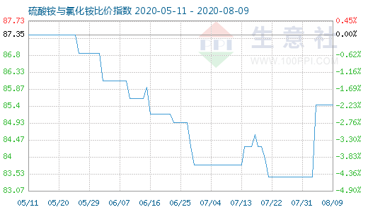 8月9日硫酸銨與氯化銨比價指數圖