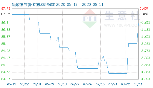 8月11日硫酸銨與氯化銨比價指數圖