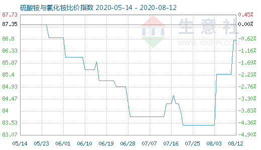 8月12日硫酸銨與氯化銨比價指數圖