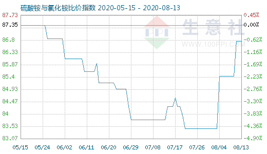 8月13日硫酸銨與氯化銨比價指數圖