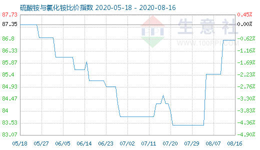 8月16日硫酸銨與氯化銨比價指數圖