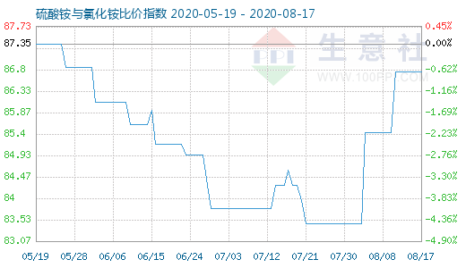 8月17日硫酸銨與氯化銨比價指數圖