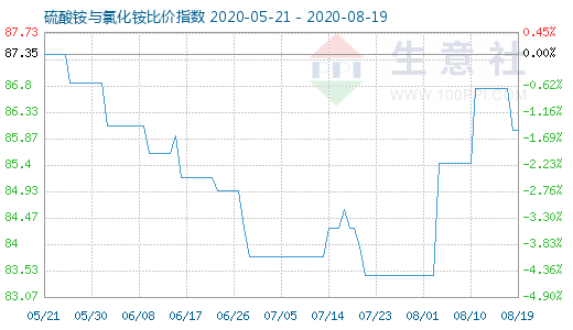 8月19日硫酸銨與氯化銨比價指數圖