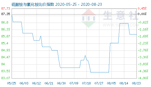 8月23日硫酸銨與氯化銨比價指數圖