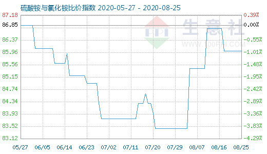 8月25日硫酸銨與氯化銨比價指數圖