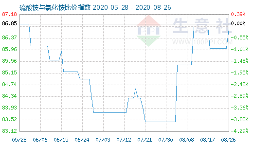 8月26日硫酸銨與氯化銨比價指數圖