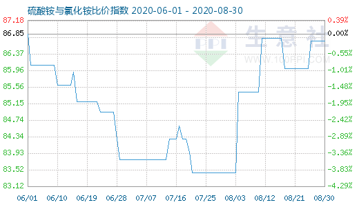 8月30日硫酸銨與氯化銨比價指數圖